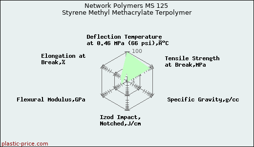 Network Polymers MS 125 Styrene Methyl Methacrylate Terpolymer