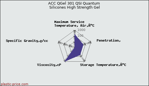 ACC QGel 301 QSI Quantum Silicones High Strength Gel
