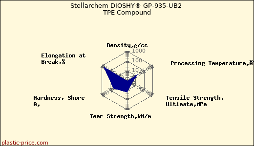 Stellarchem DIOSHY® GP-935-UB2 TPE Compound