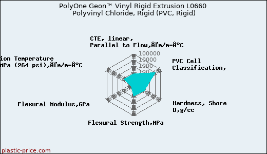 PolyOne Geon™ Vinyl Rigid Extrusion L0660 Polyvinyl Chloride, Rigid (PVC, Rigid)