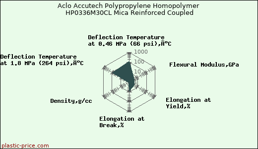 Aclo Accutech Polypropylene Homopolymer HP0336M30CL Mica Reinforced Coupled