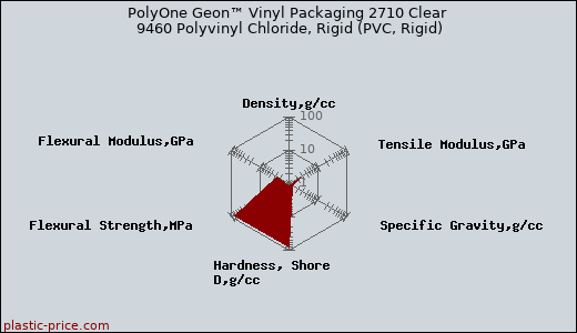 PolyOne Geon™ Vinyl Packaging 2710 Clear 9460 Polyvinyl Chloride, Rigid (PVC, Rigid)