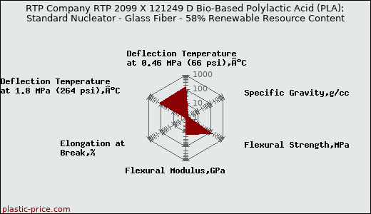RTP Company RTP 2099 X 121249 D Bio-Based Polylactic Acid (PLA); Standard Nucleator - Glass Fiber - 58% Renewable Resource Content