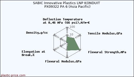 SABIC Innovative Plastics LNP KONDUIT PX09322 PA 6 (Asia Pacific)