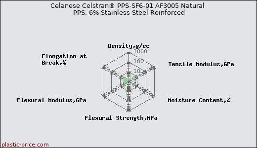 Celanese Celstran® PPS-SF6-01 AF3005 Natural PPS, 6% Stainless Steel Reinforced