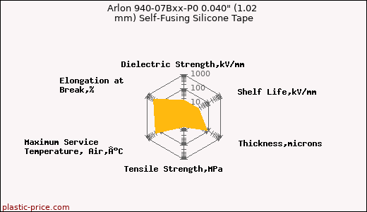 Arlon 940-07Bxx-P0 0.040