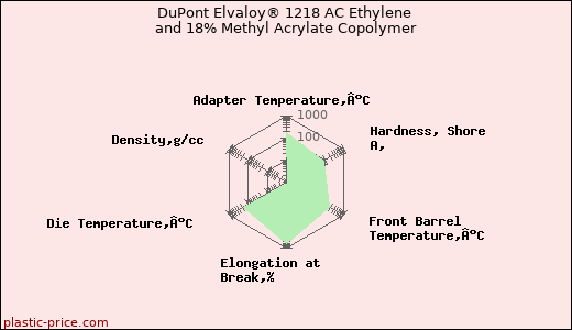 DuPont Elvaloy® 1218 AC Ethylene and 18% Methyl Acrylate Copolymer