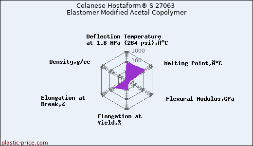 Celanese Hostaform® S 27063 Elastomer Modified Acetal Copolymer