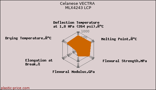 Celanese VECTRA MLX4243 LCP