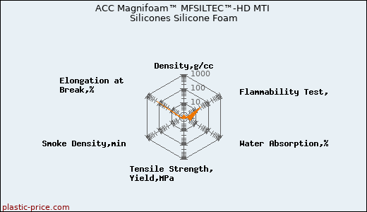 ACC Magnifoam™ MFSILTEC™-HD MTI Silicones Silicone Foam