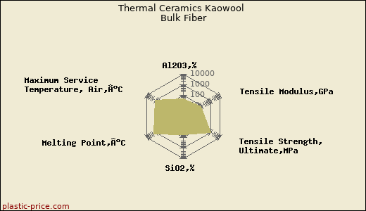 Thermal Ceramics Kaowool Bulk Fiber