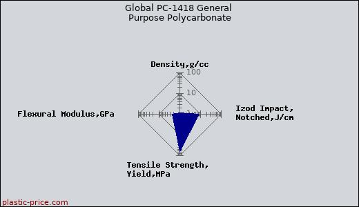 Global PC-1418 General Purpose Polycarbonate