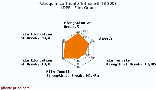 Petroquimica Triunfo Trithene® TS 3003 LDPE - Film Grade