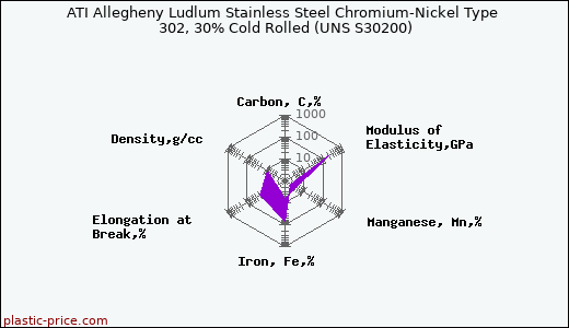 ATI Allegheny Ludlum Stainless Steel Chromium-Nickel Type 302, 30% Cold Rolled (UNS S30200)