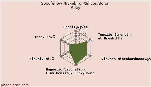 Goodfellow Nickel/Iron/Silicon/Boron Alloy