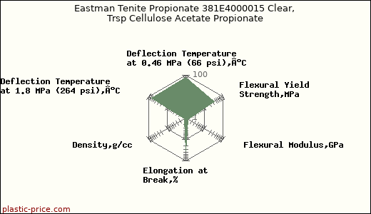 Eastman Tenite Propionate 381E4000015 Clear, Trsp Cellulose Acetate Propionate