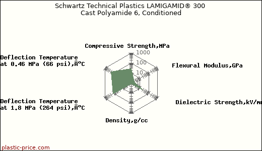 Schwartz Technical Plastics LAMIGAMID® 300 Cast Polyamide 6, Conditioned