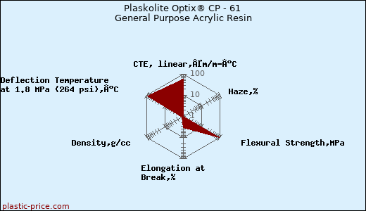 Plaskolite Optix® CP - 61 General Purpose Acrylic Resin
