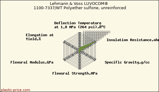 Lehmann & Voss LUVOCOM® 1100-7337/WT Polyether sulfone, unreinforced