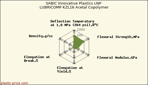 SABIC Innovative Plastics LNP LUBRICOMP KZL16 Acetal Copolymer