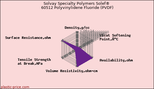 Solvay Specialty Polymers Solef® 60512 Polyvinylidene Fluoride (PVDF)