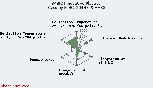 SABIC Innovative Plastics Cycoloy® HC1204HF PC+ABS