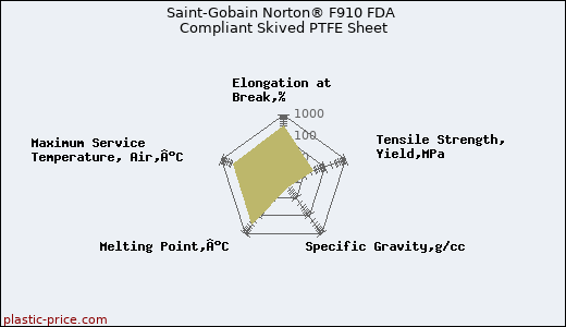 Saint-Gobain Norton® F910 FDA Compliant Skived PTFE Sheet