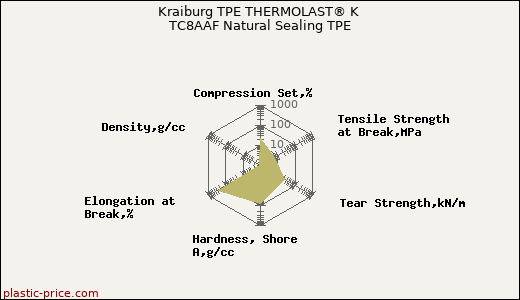 Kraiburg TPE THERMOLAST® K TC8AAF Natural Sealing TPE