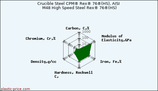 Crucible Steel CPM® Rex® 76®(HS), AISI M48 High Speed Steel Rex® 76®(HS)