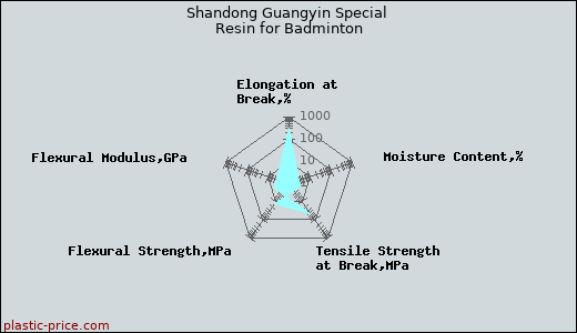 Shandong Guangyin Special Resin for Badminton