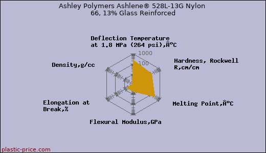 Ashley Polymers Ashlene® 528L-13G Nylon 66, 13% Glass Reinforced