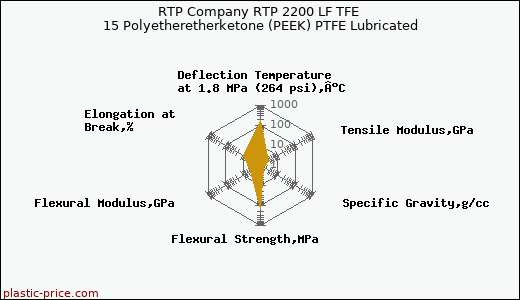 RTP Company RTP 2200 LF TFE 15 Polyetheretherketone (PEEK) PTFE Lubricated