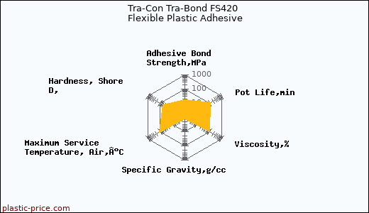 Tra-Con Tra-Bond FS420 Flexible Plastic Adhesive