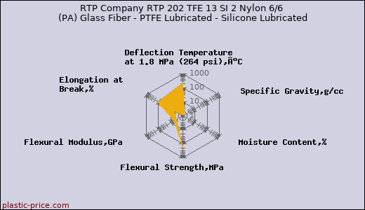 RTP Company RTP 202 TFE 13 SI 2 Nylon 6/6 (PA) Glass Fiber - PTFE Lubricated - Silicone Lubricated