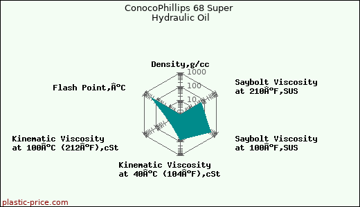 ConocoPhillips 68 Super Hydraulic Oil