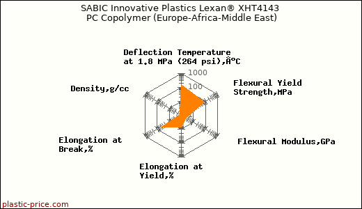 SABIC Innovative Plastics Lexan® XHT4143 PC Copolymer (Europe-Africa-Middle East)