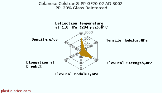 Celanese Celstran® PP-GF20-02 AD 3002 PP, 20% Glass Reinforced
