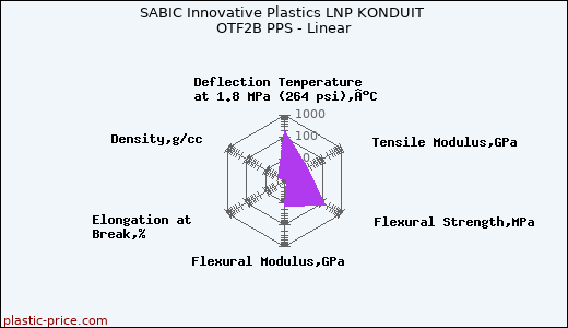 SABIC Innovative Plastics LNP KONDUIT OTF2B PPS - Linear