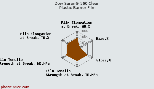 Dow Saran® 560 Clear Plastic Barrier Film