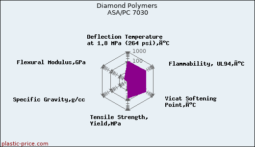 Diamond Polymers ASA/PC 7030