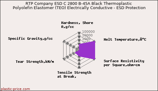 RTP Company ESD C 2800 B-45A Black Thermoplastic Polyolefin Elastomer (TEO) Electrically Conductive - ESD Protection