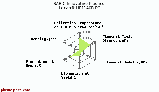 SABIC Innovative Plastics Lexan® HF1140R PC