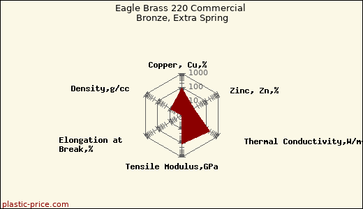Eagle Brass 220 Commercial Bronze, Extra Spring
