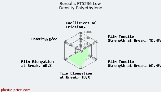 Borealis FT5236 Low Density Polyethylene