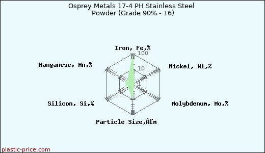 Osprey Metals 17-4 PH Stainless Steel Powder (Grade 90% - 16)