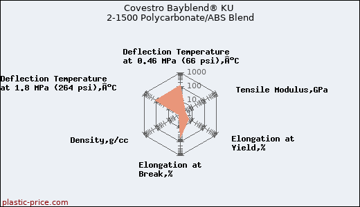 Covestro Bayblend® KU 2-1500 Polycarbonate/ABS Blend
