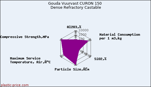 Gouda Vuurvast CURON 150 Dense Refractory Castable