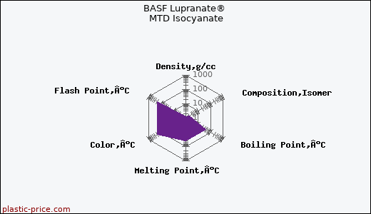 BASF Lupranate® MTD Isocyanate