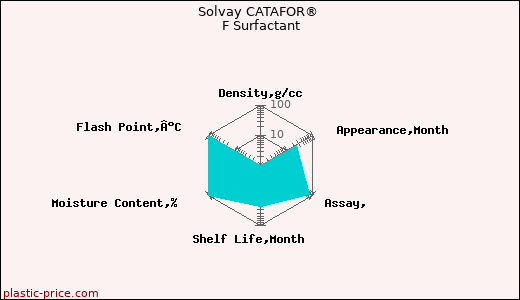 Solvay CATAFOR® F Surfactant