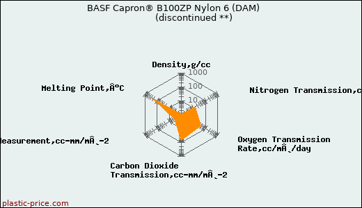 BASF Capron® B100ZP Nylon 6 (DAM)               (discontinued **)